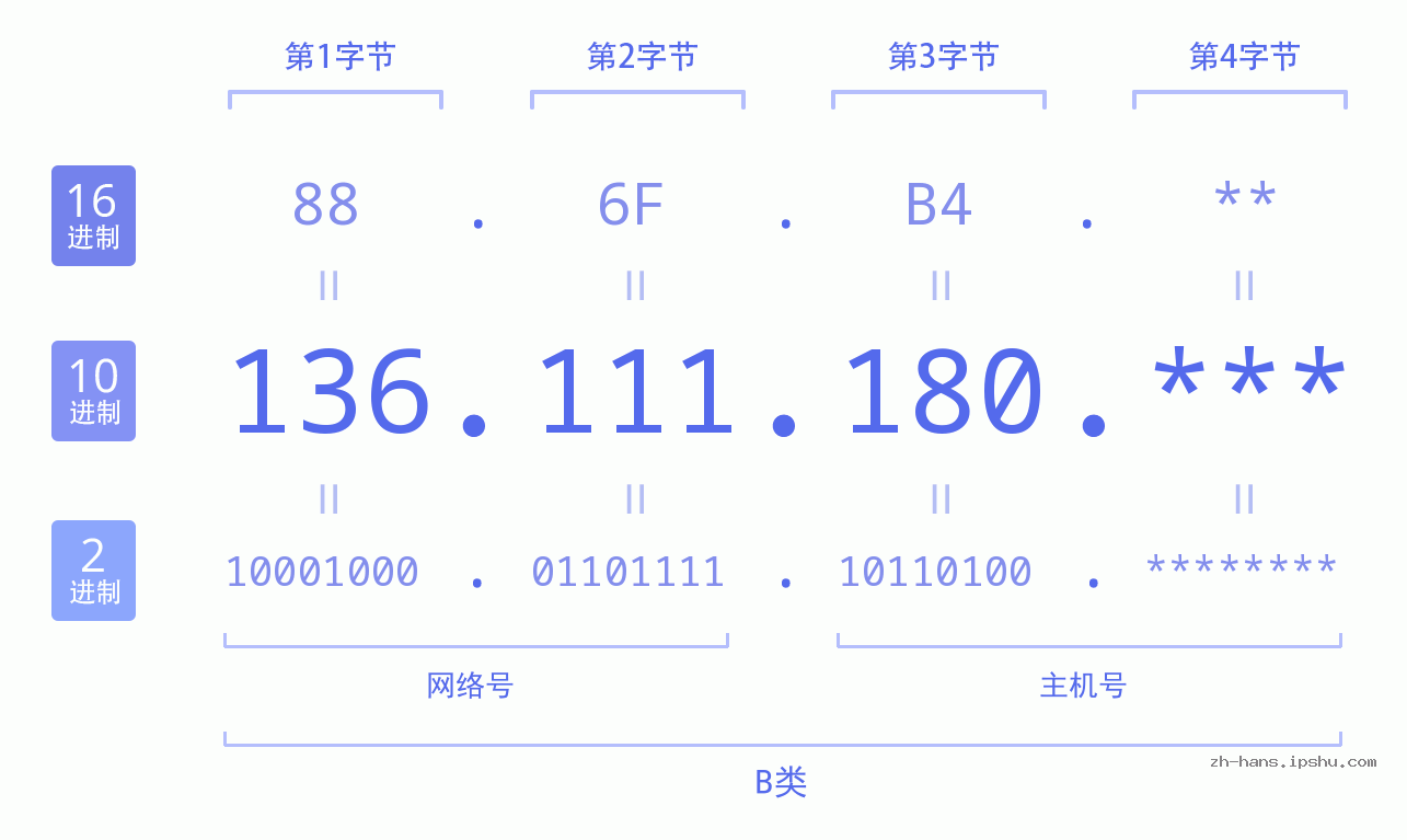 IP地址:136.111.180 数据结构图 二进制 十进制 十六进制 IPv4: 136.111.180 网络类型 网络号 主机号