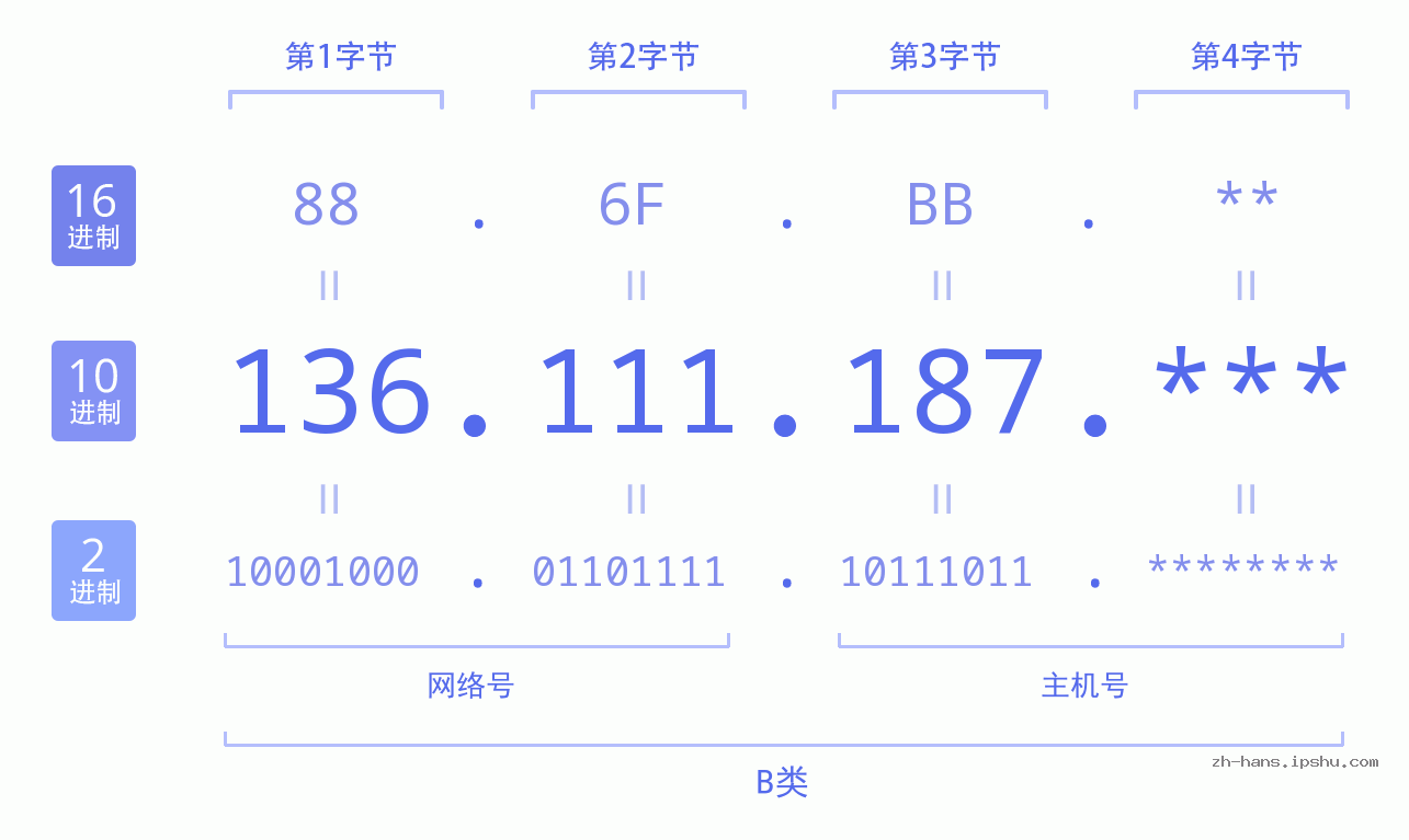 IP地址:136.111.187 数据结构图 二进制 十进制 十六进制 IPv4: 136.111.187 网络类型 网络号 主机号