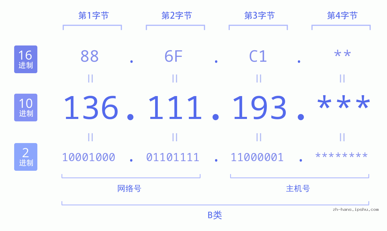 IP地址:136.111.193 数据结构图 二进制 十进制 十六进制 IPv4: 136.111.193 网络类型 网络号 主机号