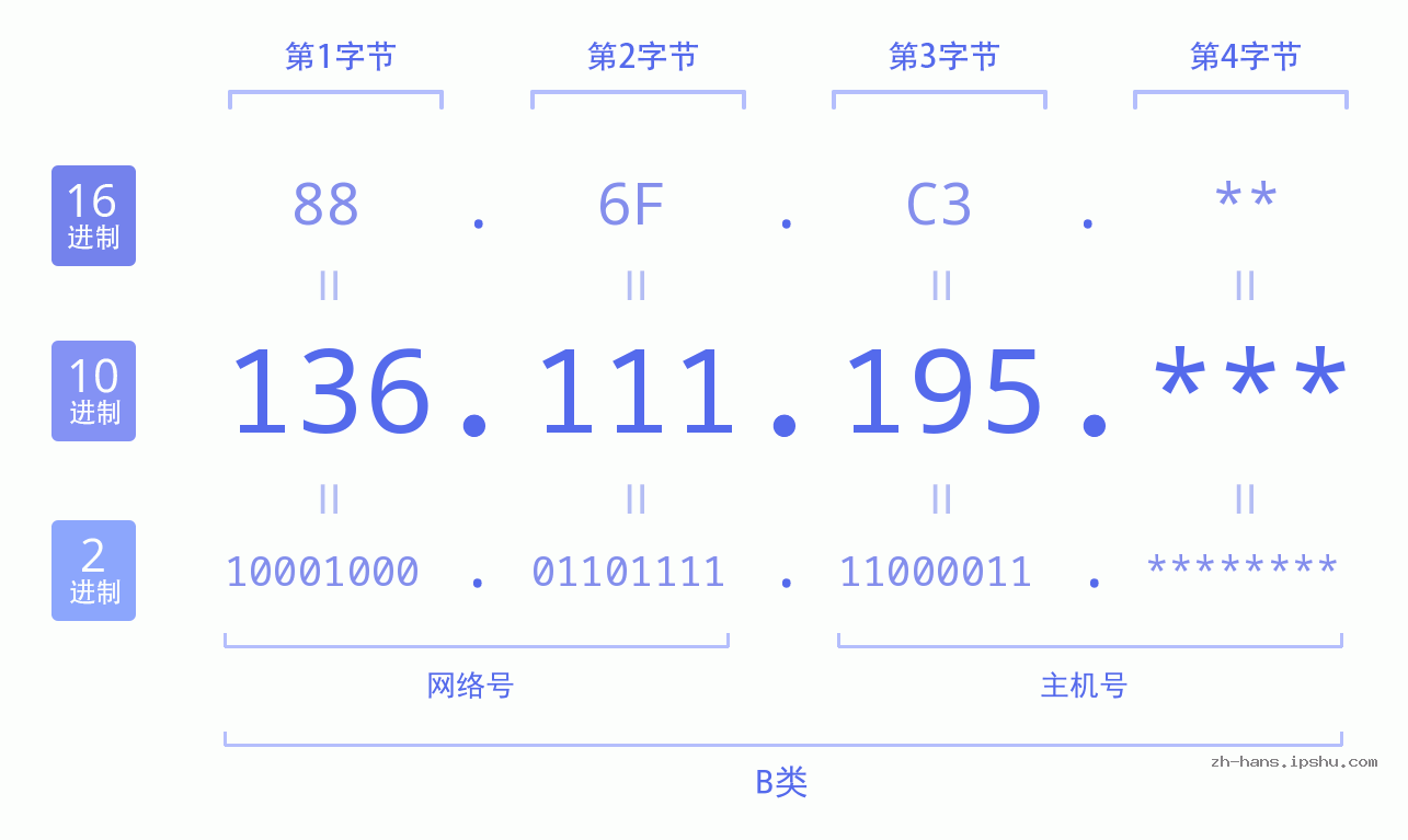 IP地址:136.111.195 数据结构图 二进制 十进制 十六进制 IPv4: 136.111.195 网络类型 网络号 主机号
