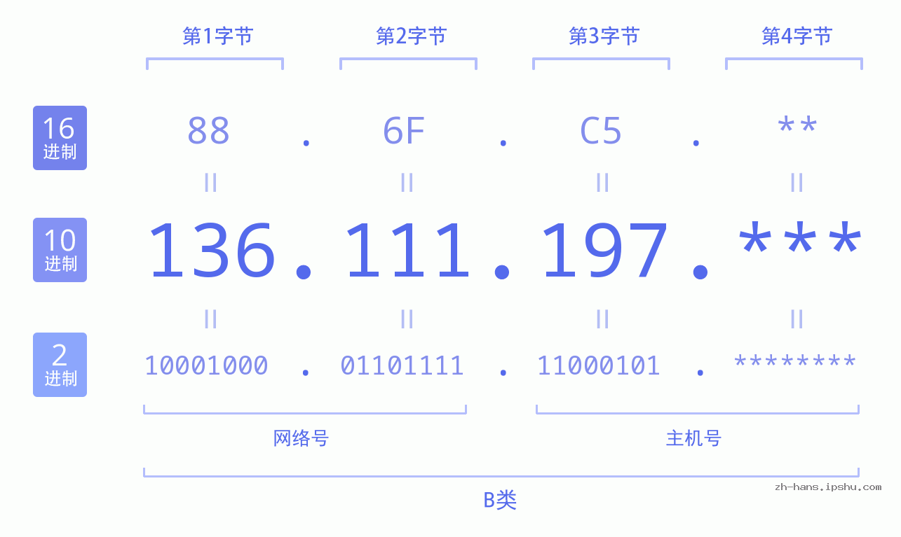 IP地址:136.111.197 数据结构图 二进制 十进制 十六进制 IPv4: 136.111.197 网络类型 网络号 主机号