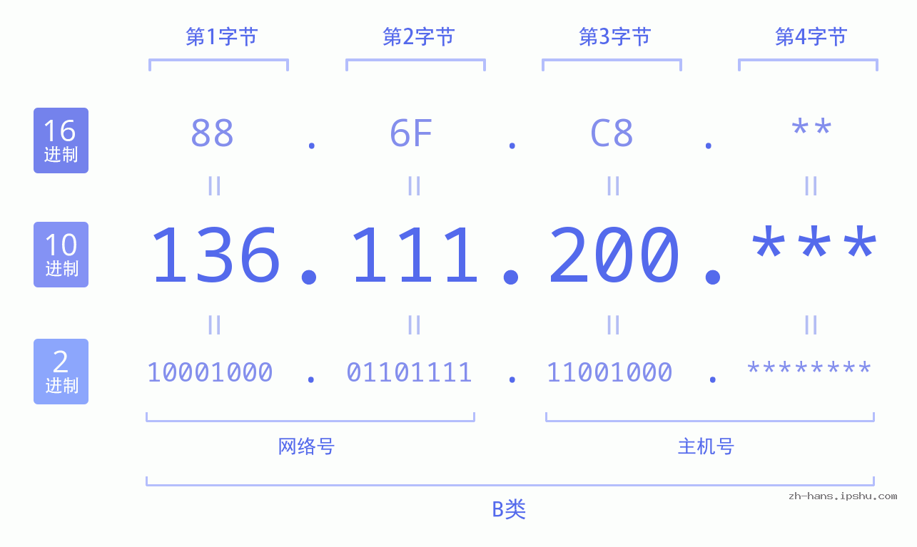 IP地址:136.111.200 数据结构图 二进制 十进制 十六进制 IPv4: 136.111.200 网络类型 网络号 主机号