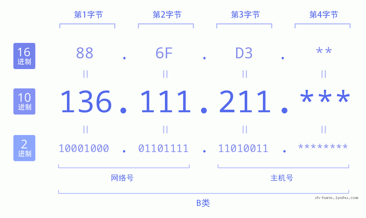 IP地址:136.111.211 数据结构图 二进制 十进制 十六进制 IPv4: 136.111.211 网络类型 网络号 主机号