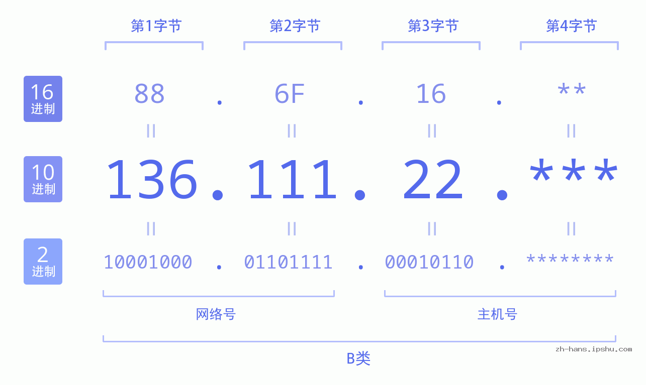 IP地址:136.111.22 数据结构图 二进制 十进制 十六进制 IPv4: 136.111.22 网络类型 网络号 主机号