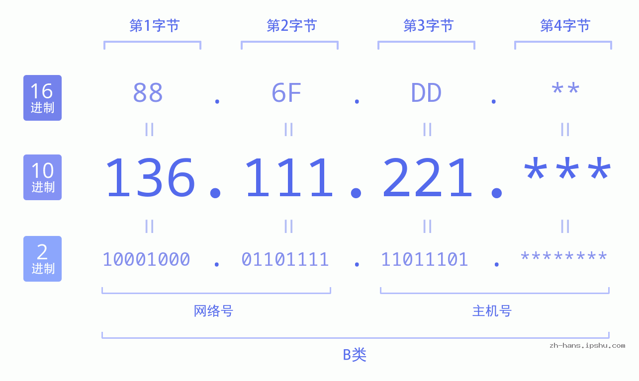 IP地址:136.111.221 数据结构图 二进制 十进制 十六进制 IPv4: 136.111.221 网络类型 网络号 主机号