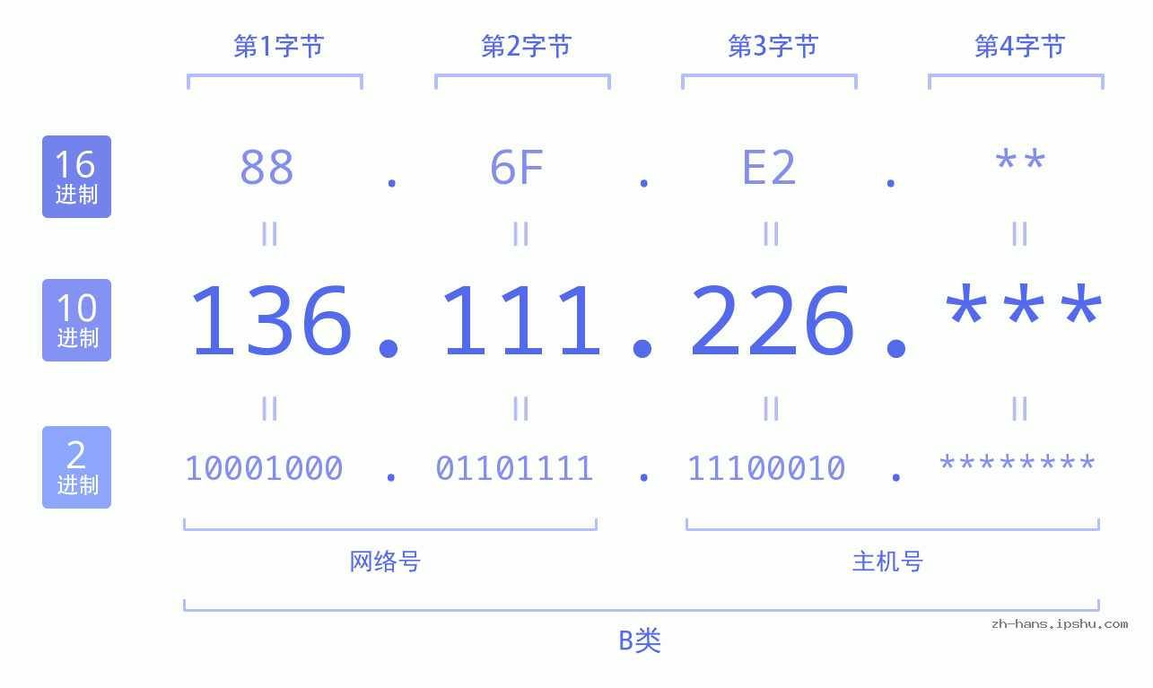 IP地址:136.111.226 数据结构图 二进制 十进制 十六进制 IPv4: 136.111.226 网络类型 网络号 主机号