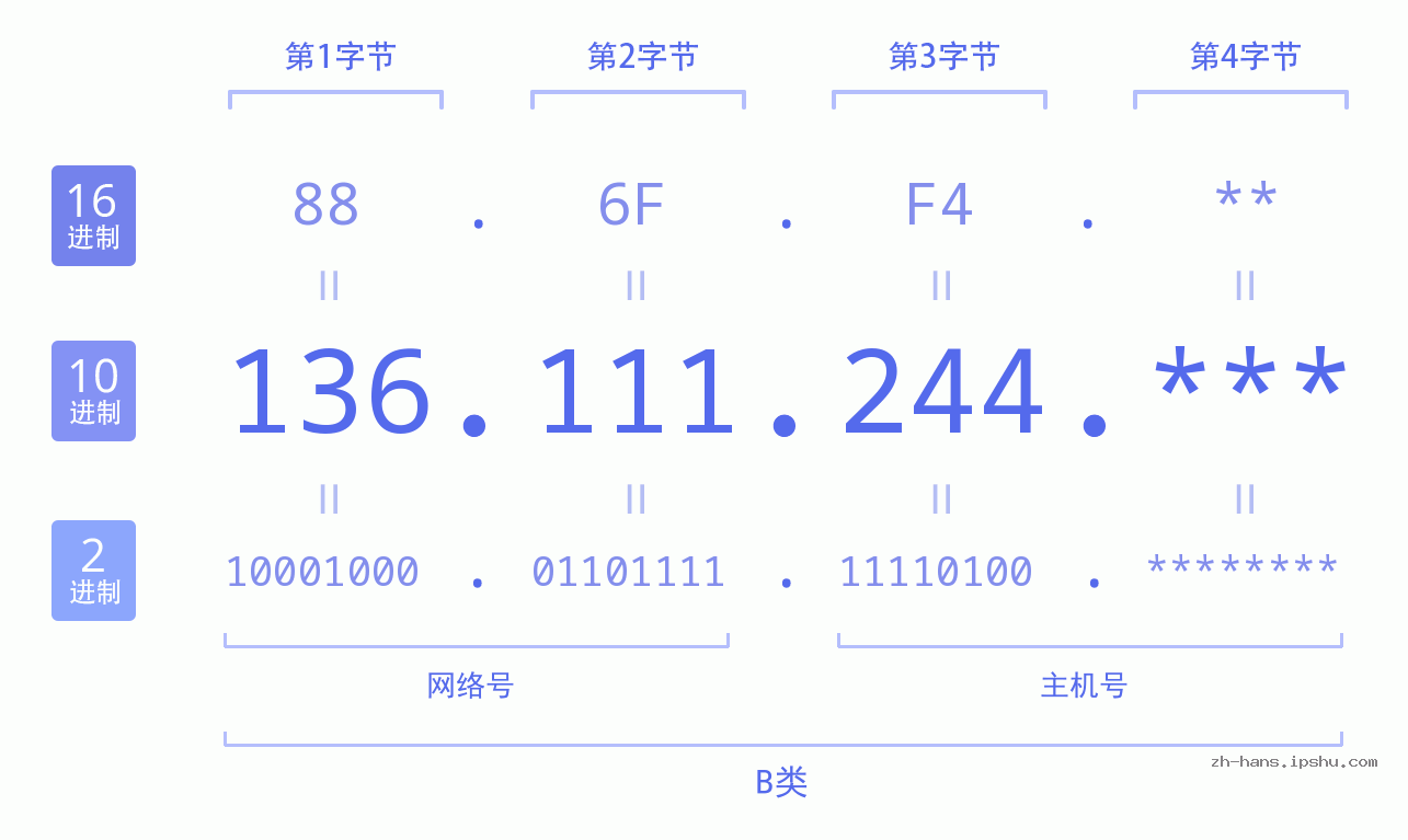 IP地址:136.111.244 数据结构图 二进制 十进制 十六进制 IPv4: 136.111.244 网络类型 网络号 主机号