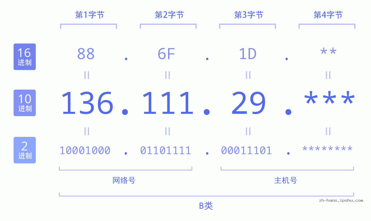 IP地址:136.111.29 数据结构图 二进制 十进制 十六进制 IPv4: 136.111.29 网络类型 网络号 主机号
