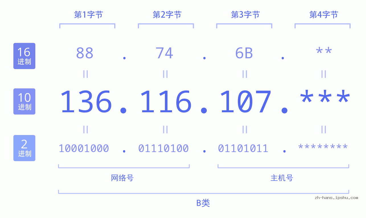 IP地址:136.116.107 数据结构图 二进制 十进制 十六进制 IPv4: 136.116.107 网络类型 网络号 主机号