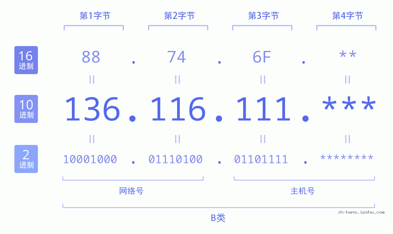 IP地址:136.116.111 数据结构图 二进制 十进制 十六进制 IPv4: 136.116.111 网络类型 网络号 主机号