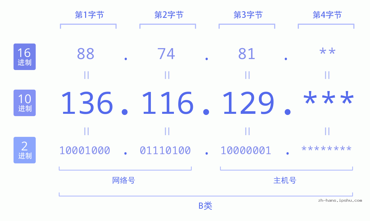 IP地址:136.116.129 数据结构图 二进制 十进制 十六进制 IPv4: 136.116.129 网络类型 网络号 主机号