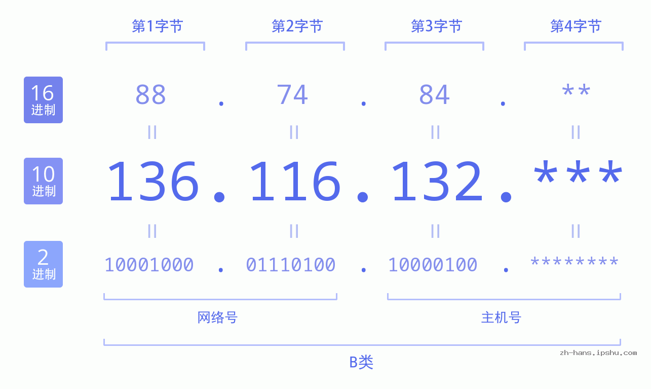 IP地址:136.116.132 数据结构图 二进制 十进制 十六进制 IPv4: 136.116.132 网络类型 网络号 主机号