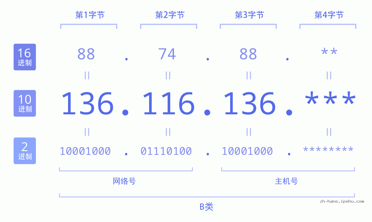 IP地址:136.116.136 数据结构图 二进制 十进制 十六进制 IPv4: 136.116.136 网络类型 网络号 主机号