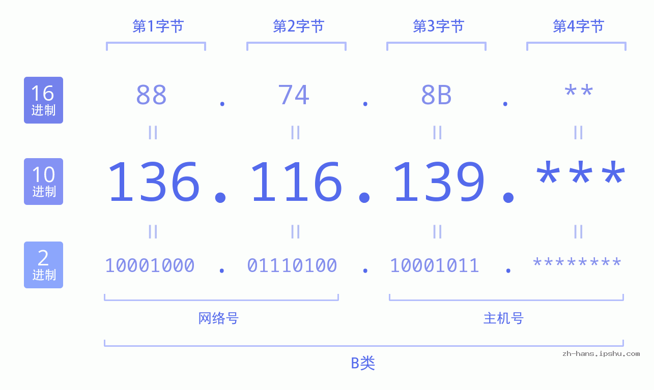 IP地址:136.116.139 数据结构图 二进制 十进制 十六进制 IPv4: 136.116.139 网络类型 网络号 主机号