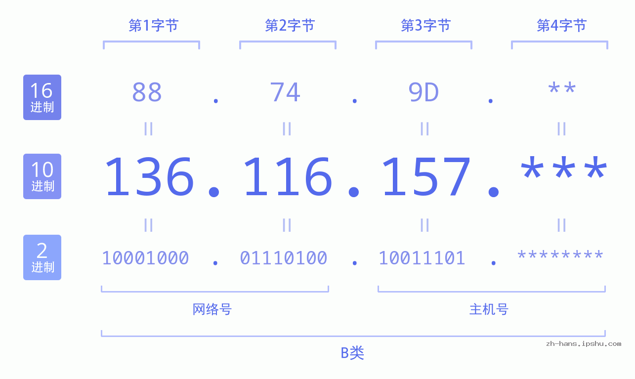 IP地址:136.116.157 数据结构图 二进制 十进制 十六进制 IPv4: 136.116.157 网络类型 网络号 主机号
