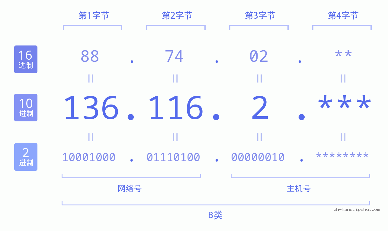 IP地址:136.116.2 数据结构图 二进制 十进制 十六进制 IPv4: 136.116.2 网络类型 网络号 主机号