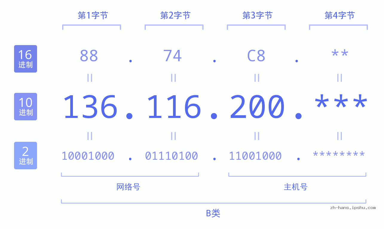 IP地址:136.116.200 数据结构图 二进制 十进制 十六进制 IPv4: 136.116.200 网络类型 网络号 主机号