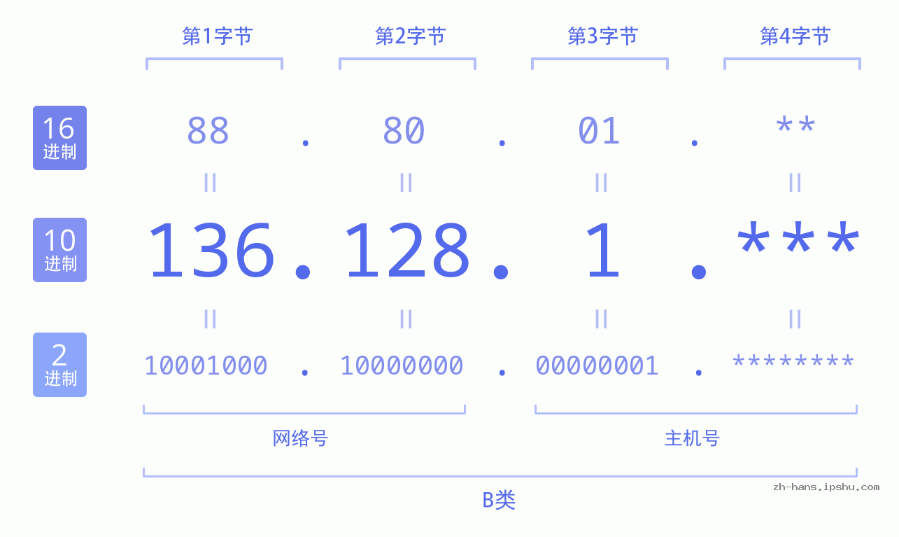 IP地址:136.128.1 数据结构图 二进制 十进制 十六进制 IPv4: 136.128.1 网络类型 网络号 主机号