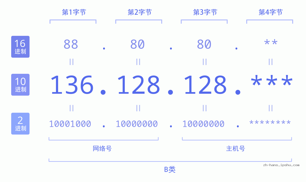 IP地址:136.128.128 数据结构图 二进制 十进制 十六进制 IPv4: 136.128.128 网络类型 网络号 主机号