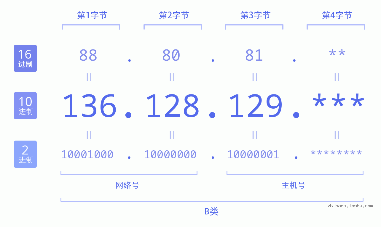 IPv4: 136.128.129 网络类型 网络号 主机号
