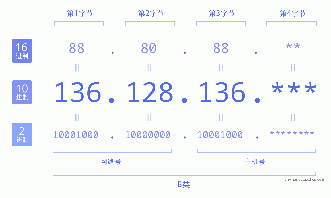 IP地址:136.128.136 数据结构图 二进制 十进制 十六进制 IPv4: 136.128.136 网络类型 网络号 主机号