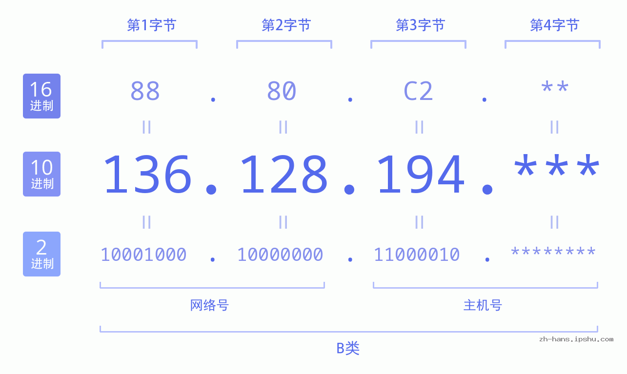 IP地址:136.128.194 数据结构图 二进制 十进制 十六进制 IPv4: 136.128.194 网络类型 网络号 主机号