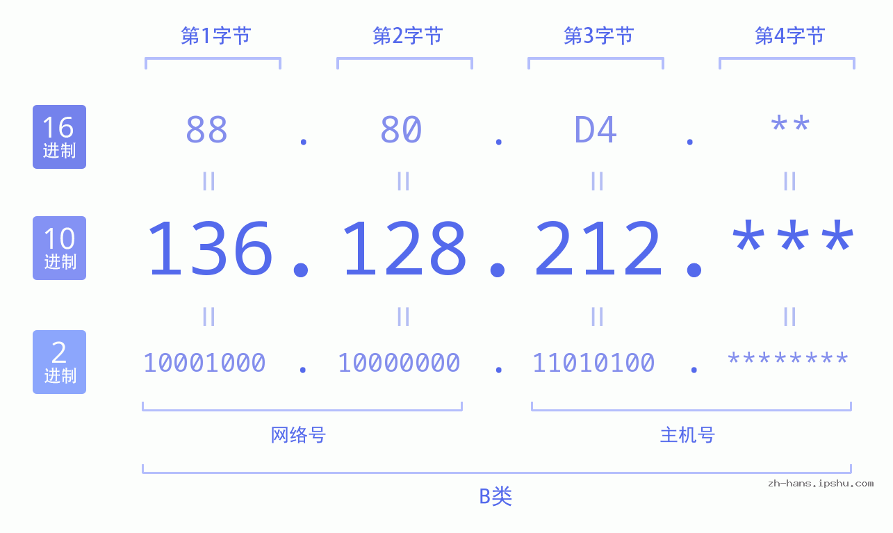 IP地址:136.128.212 数据结构图 二进制 十进制 十六进制 IPv4: 136.128.212 网络类型 网络号 主机号