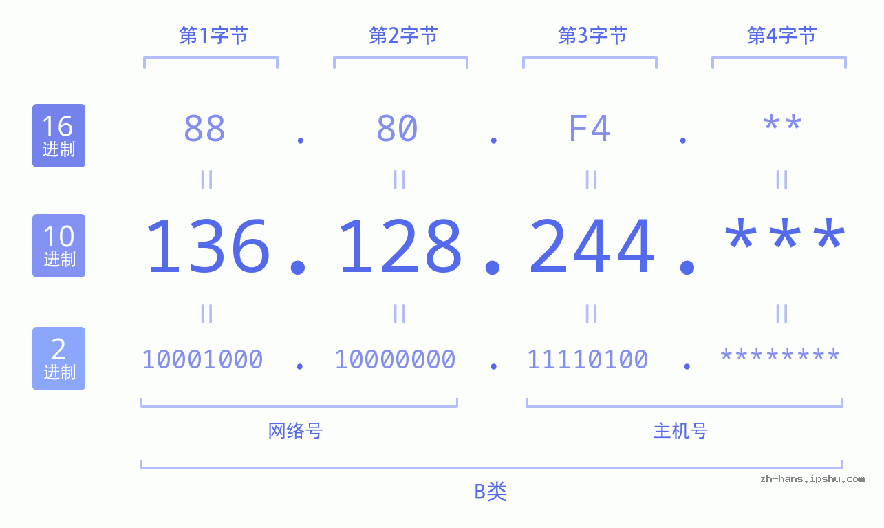 IP地址:136.128.244 数据结构图 二进制 十进制 十六进制 IPv4: 136.128.244 网络类型 网络号 主机号