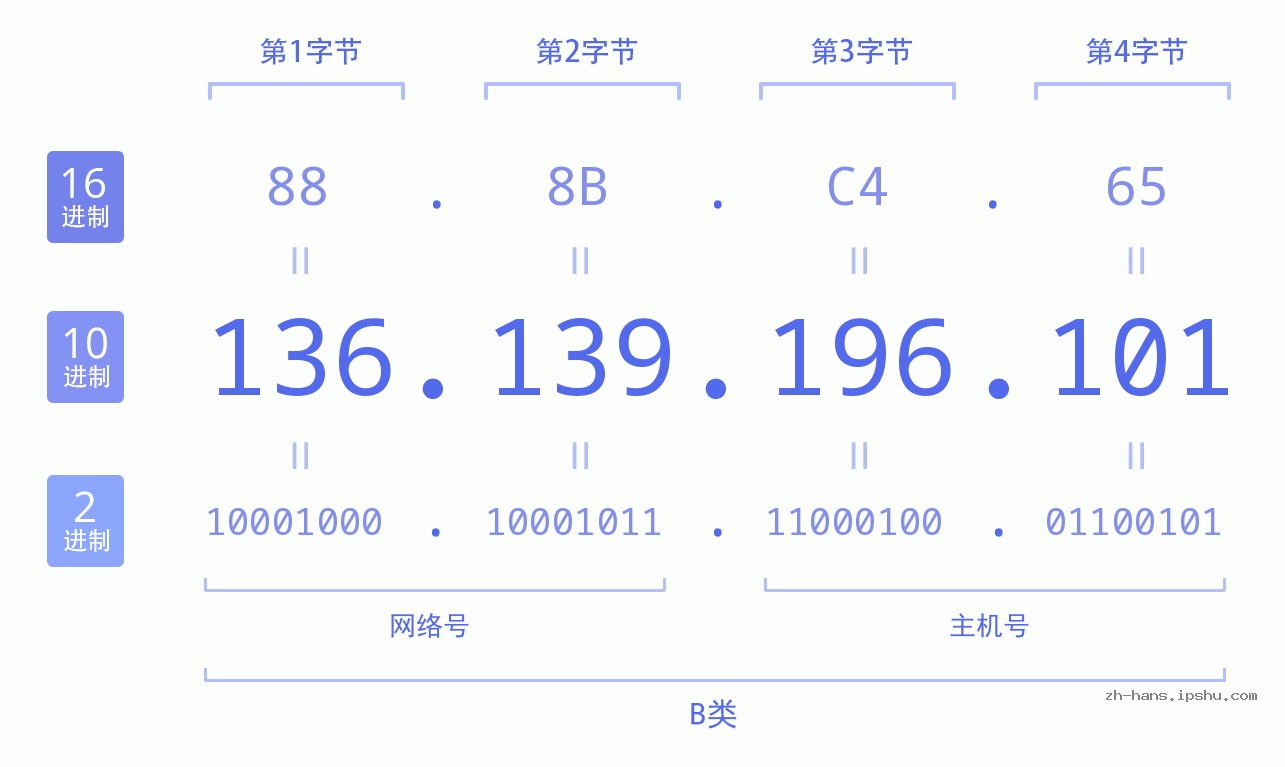 IP地址:136.139.196.101 数据结构图 二进制 十进制 十六进制 IPv4: 136.139.196.101 网络类型 网络号 主机号