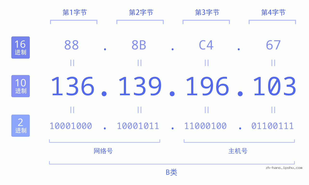 IP地址:136.139.196.103 数据结构图 二进制 十进制 十六进制 IPv4: 136.139.196.103 网络类型 网络号 主机号