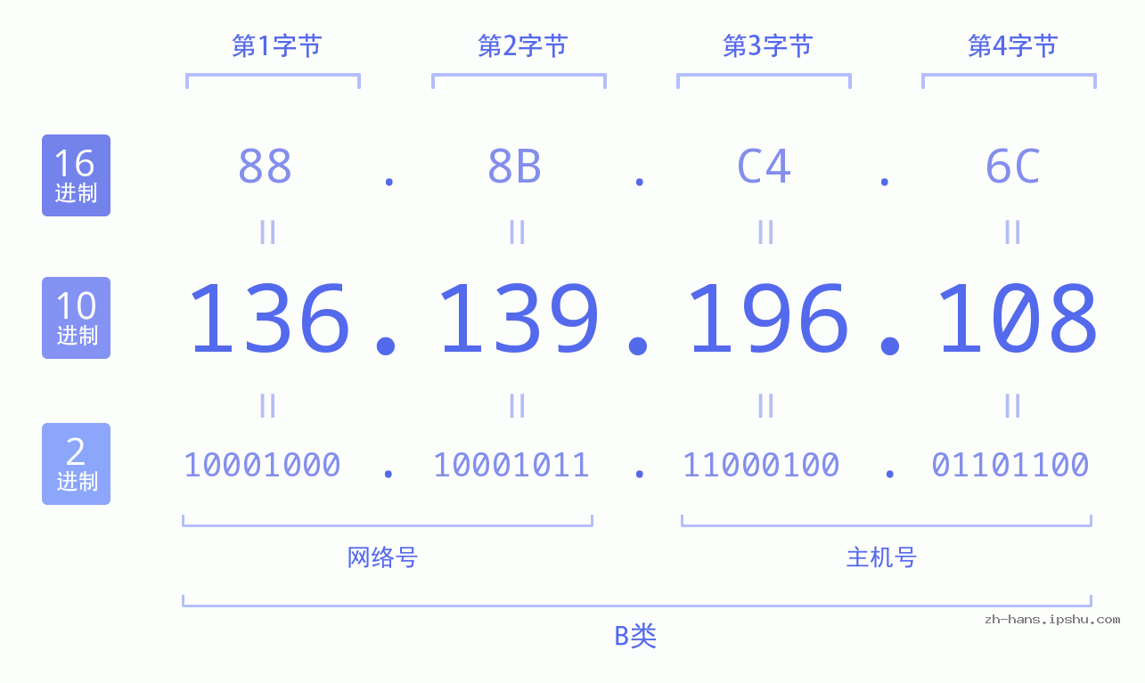 IP地址:136.139.196.108 数据结构图 二进制 十进制 十六进制 IPv4: 136.139.196.108 网络类型 网络号 主机号