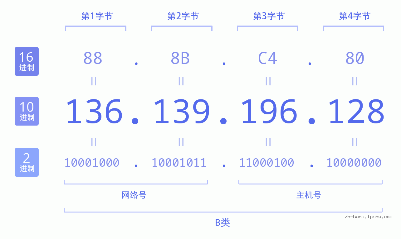 IP地址:136.139.196.128 数据结构图 二进制 十进制 十六进制 IPv4: 136.139.196.128 网络类型 网络号 主机号