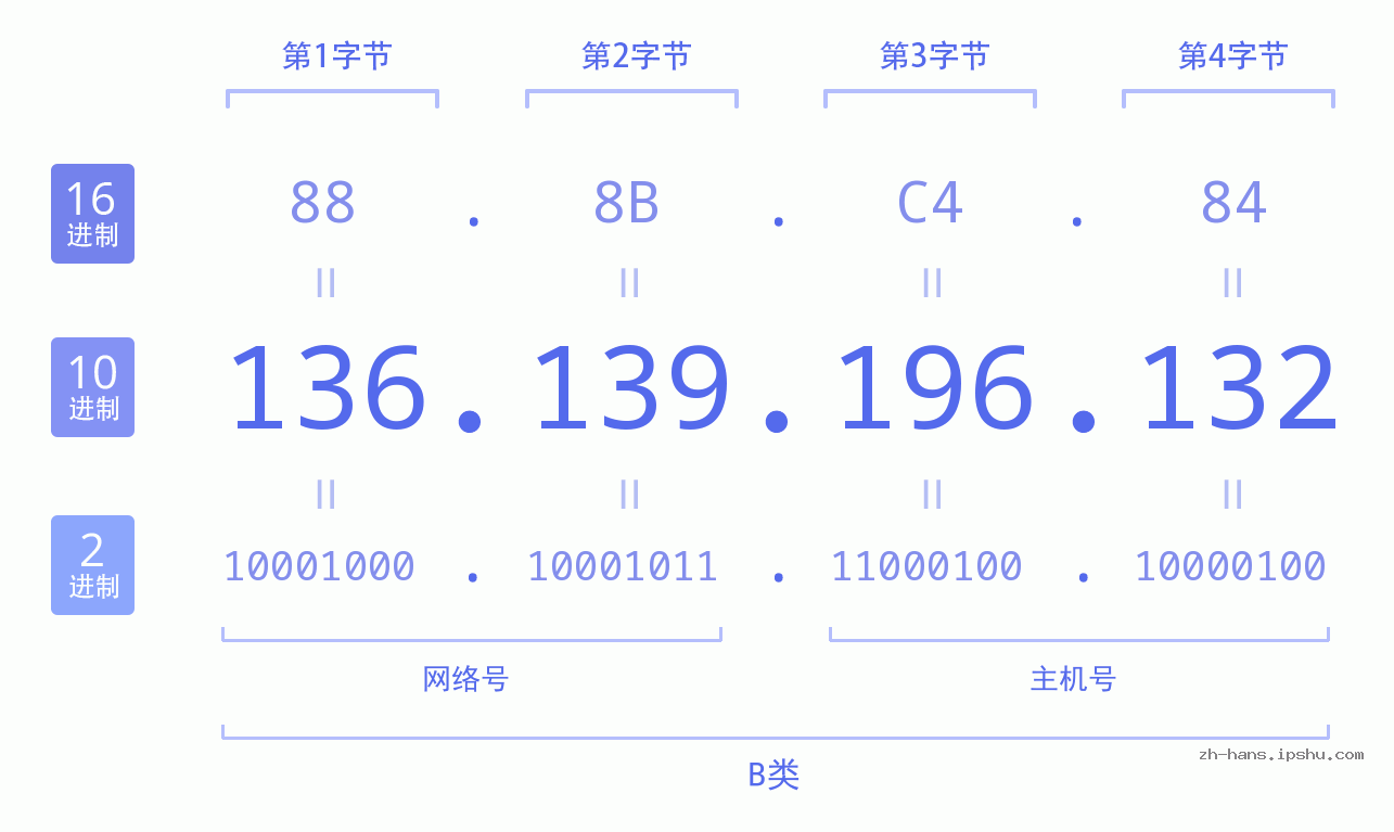 IP地址:136.139.196.132 数据结构图 二进制 十进制 十六进制 IPv4: 136.139.196.132 网络类型 网络号 主机号