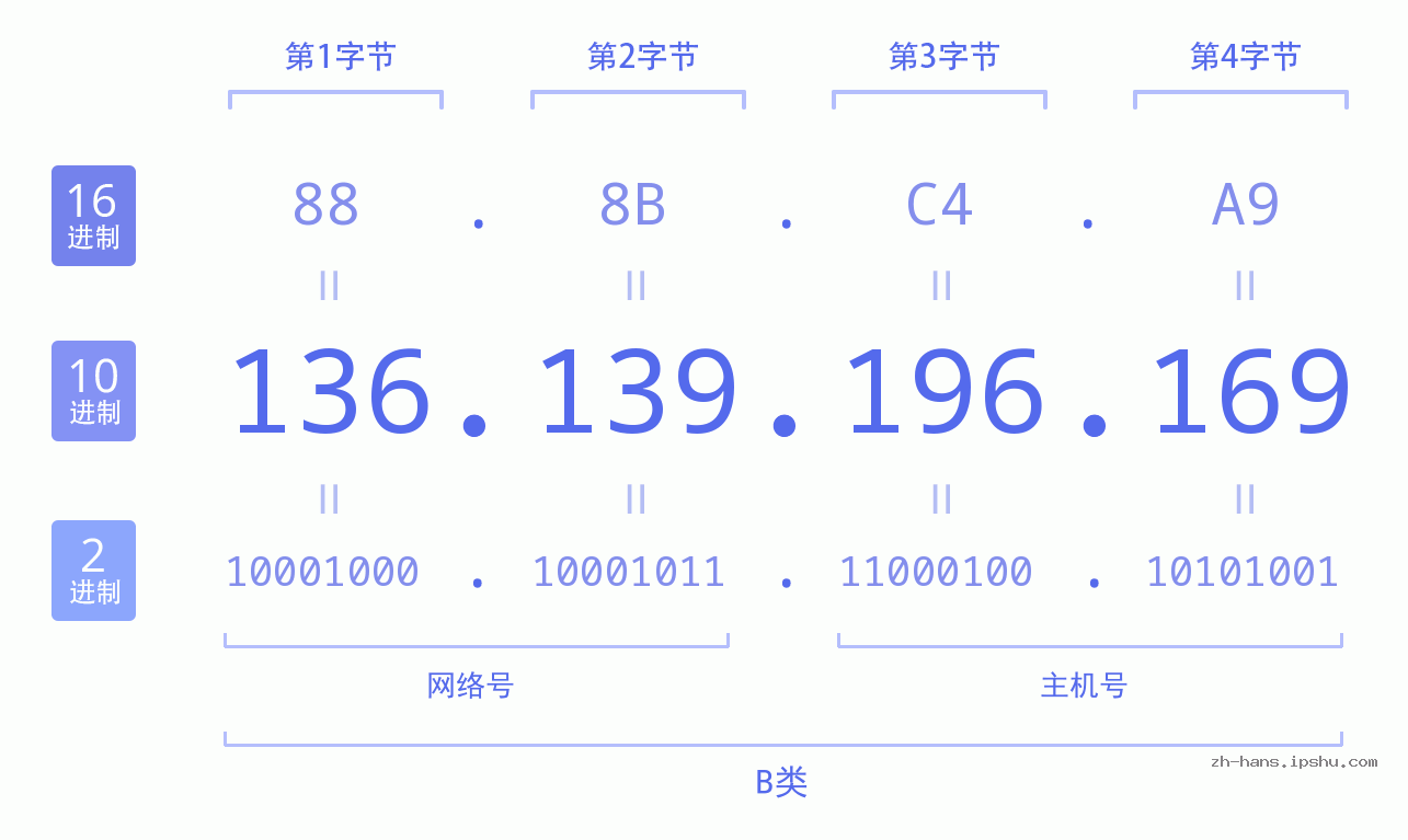 IP地址:136.139.196.169 数据结构图 二进制 十进制 十六进制 IPv4: 136.139.196.169 网络类型 网络号 主机号
