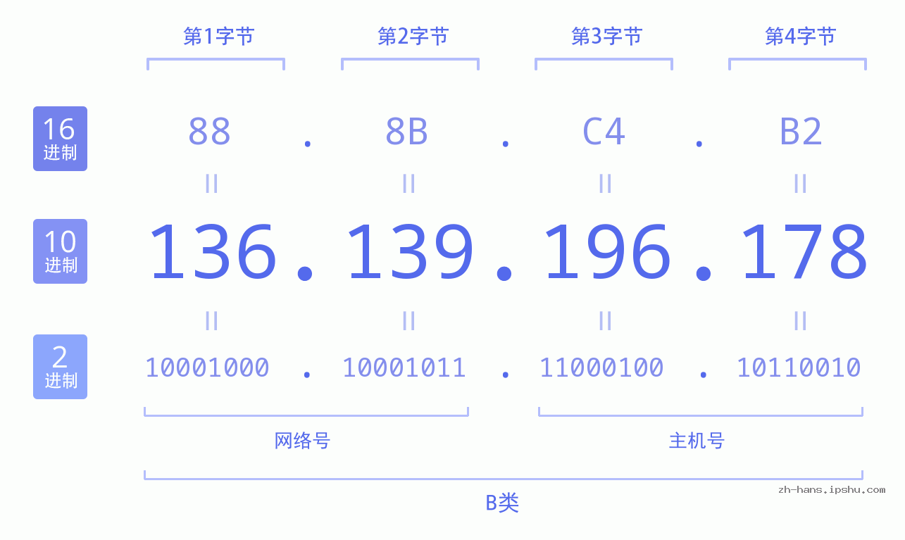 IP地址:136.139.196.178 数据结构图 二进制 十进制 十六进制 IPv4: 136.139.196.178 网络类型 网络号 主机号