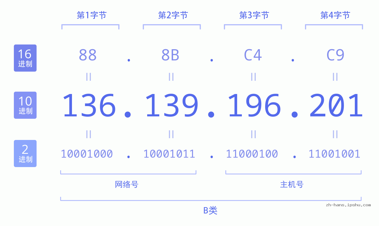 IP地址:136.139.196.201 数据结构图 二进制 十进制 十六进制 IPv4: 136.139.196.201 网络类型 网络号 主机号