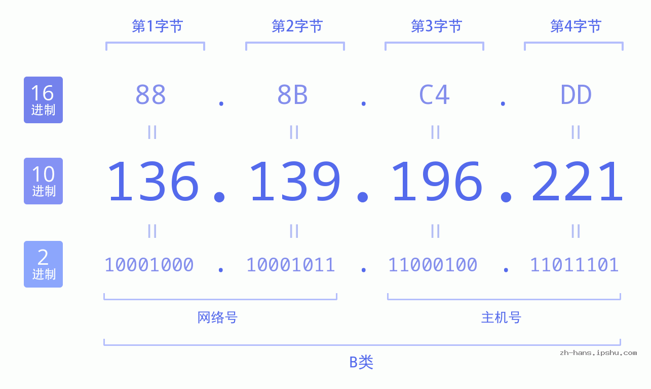 IP地址:136.139.196.221 数据结构图 二进制 十进制 十六进制 IPv4: 136.139.196.221 网络类型 网络号 主机号