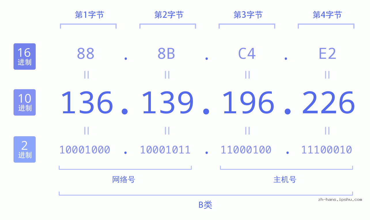 IP地址:136.139.196.226 数据结构图 二进制 十进制 十六进制 IPv4: 136.139.196.226 网络类型 网络号 主机号