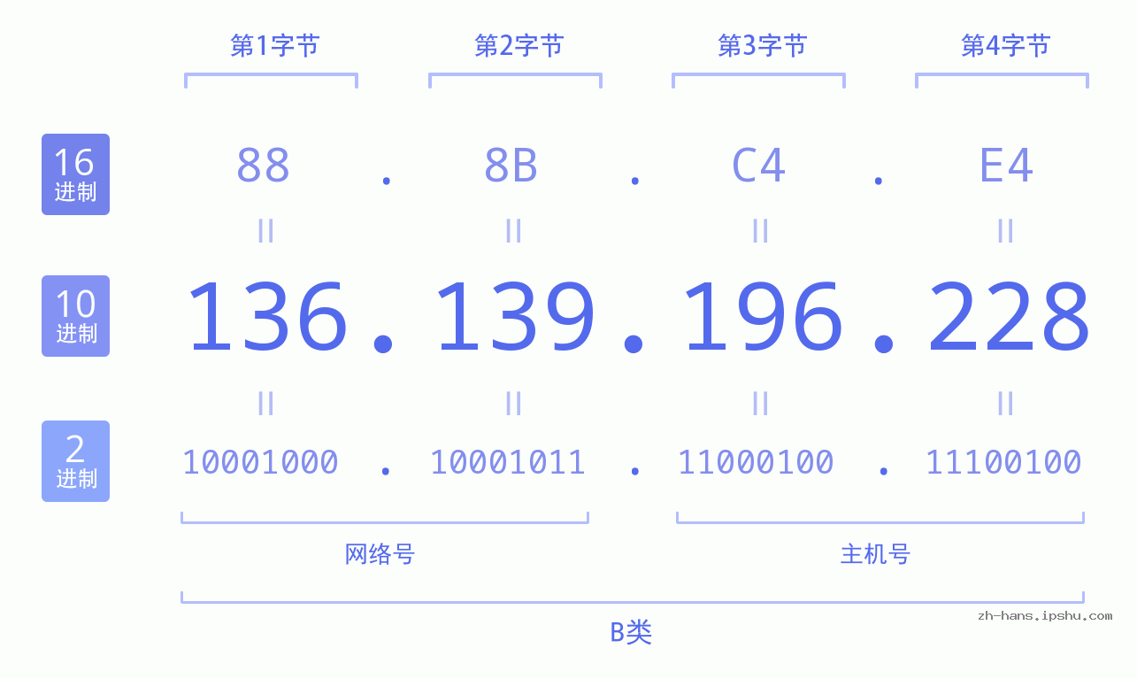 IP地址:136.139.196.228 数据结构图 二进制 十进制 十六进制 IPv4: 136.139.196.228 网络类型 网络号 主机号