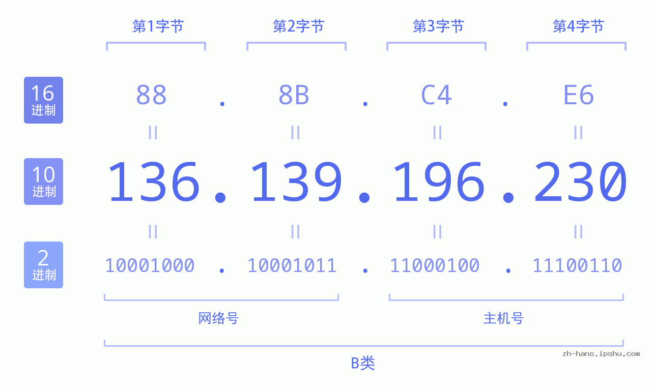 IPv4: 136.139.196.230 网络类型 网络号 主机号