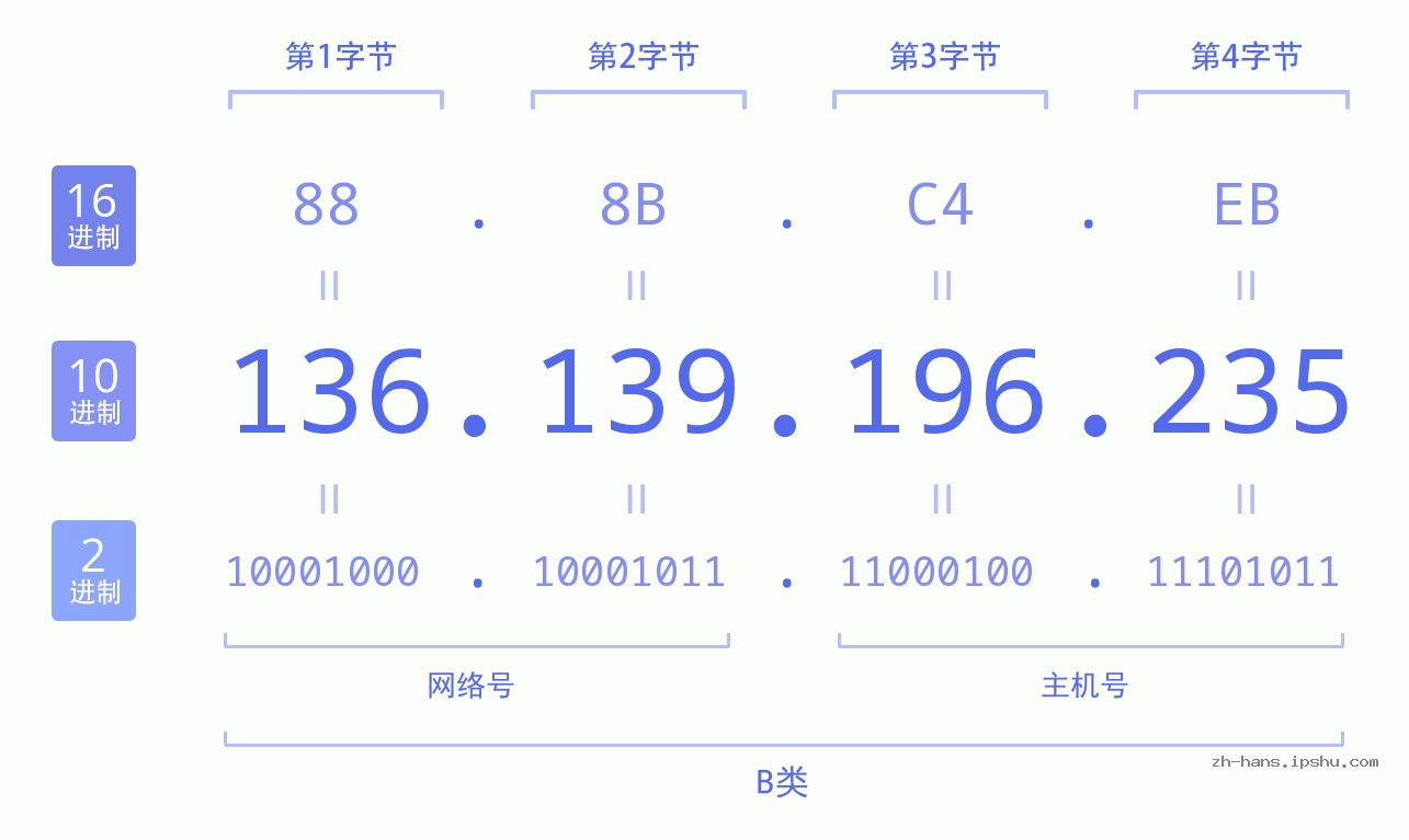 IP地址:136.139.196.235 数据结构图 二进制 十进制 十六进制 IPv4: 136.139.196.235 网络类型 网络号 主机号
