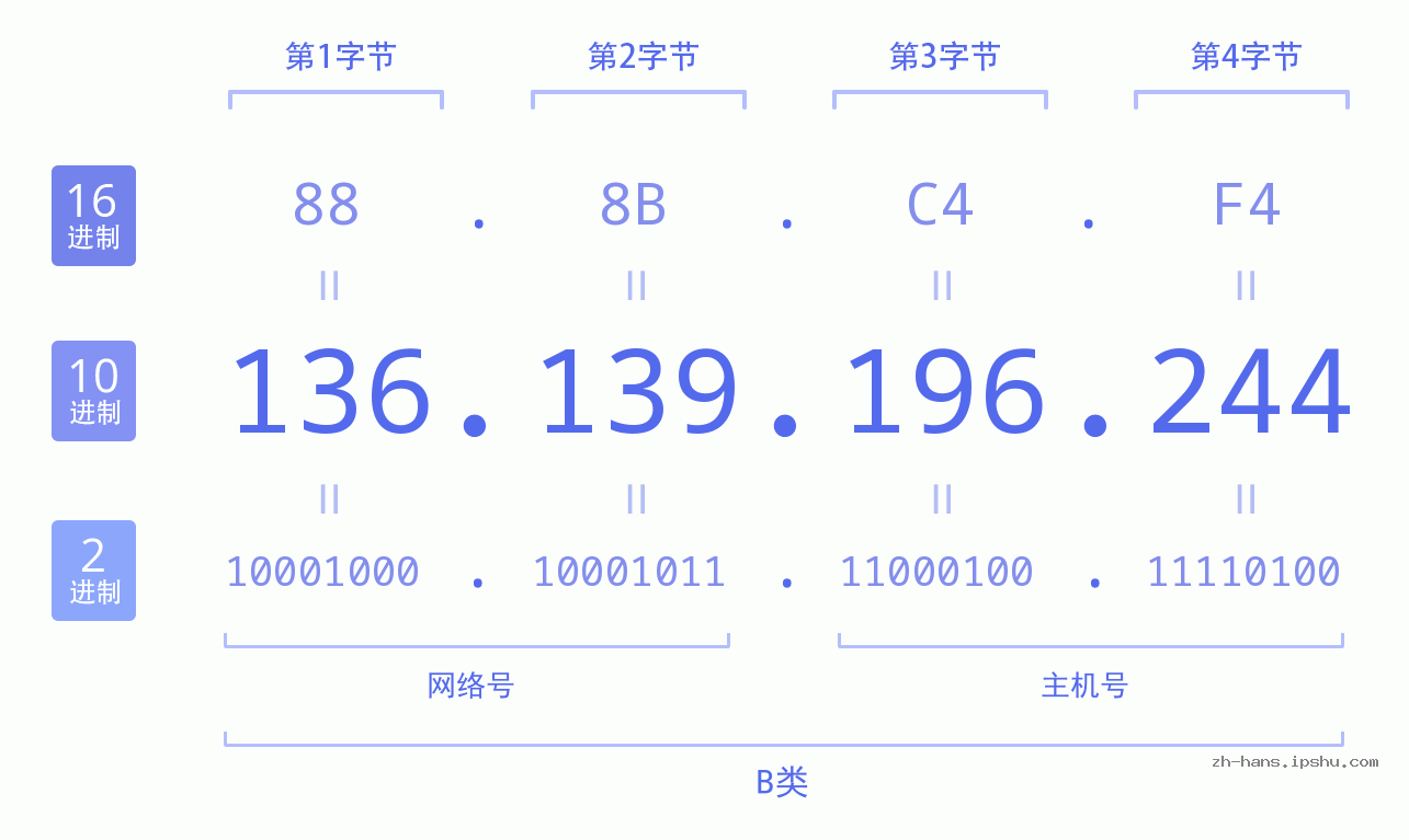 IP地址:136.139.196.244 数据结构图 二进制 十进制 十六进制 IPv4: 136.139.196.244 网络类型 网络号 主机号