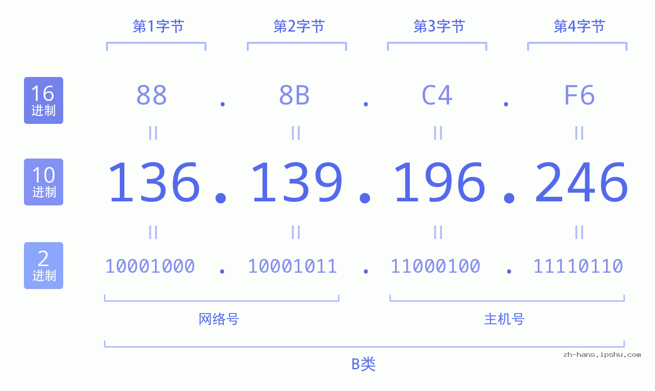 IPv4: 136.139.196.246 网络类型 网络号 主机号