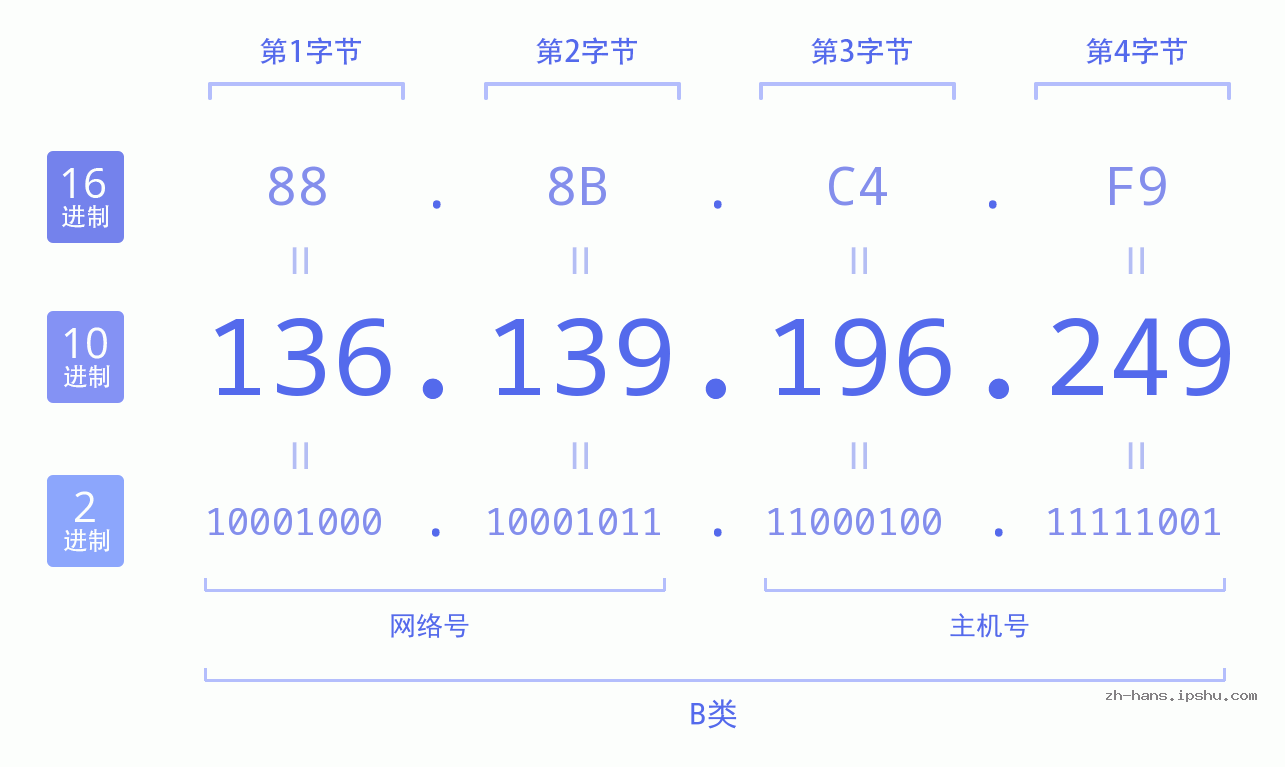 IP地址:136.139.196.249 数据结构图 二进制 十进制 十六进制 IPv4: 136.139.196.249 网络类型 网络号 主机号
