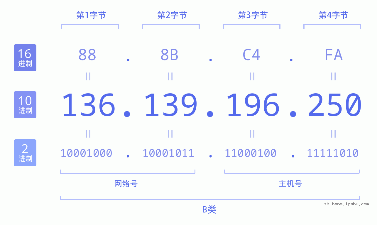IP地址:136.139.196.250 数据结构图 二进制 十进制 十六进制 IPv4: 136.139.196.250 网络类型 网络号 主机号