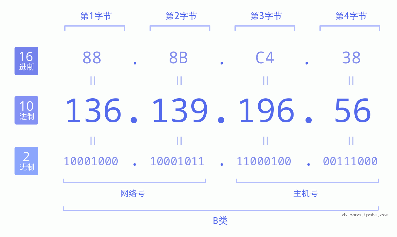 IP地址:136.139.196.56 数据结构图 二进制 十进制 十六进制 IPv4: 136.139.196.56 网络类型 网络号 主机号