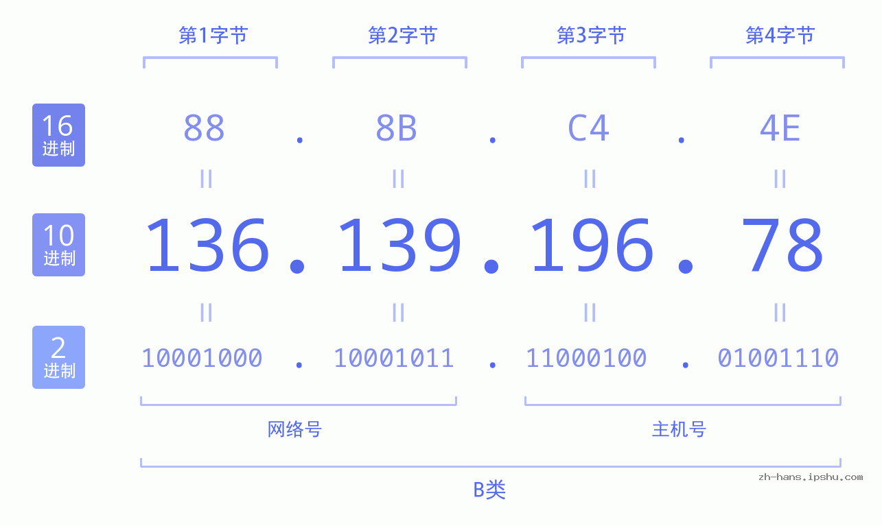 IP地址:136.139.196.78 数据结构图 二进制 十进制 十六进制 IPv4: 136.139.196.78 网络类型 网络号 主机号