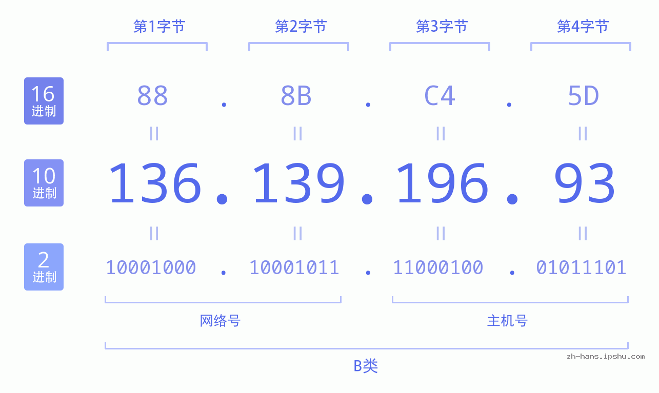 IP地址:136.139.196.93 数据结构图 二进制 十进制 十六进制 IPv4: 136.139.196.93 网络类型 网络号 主机号