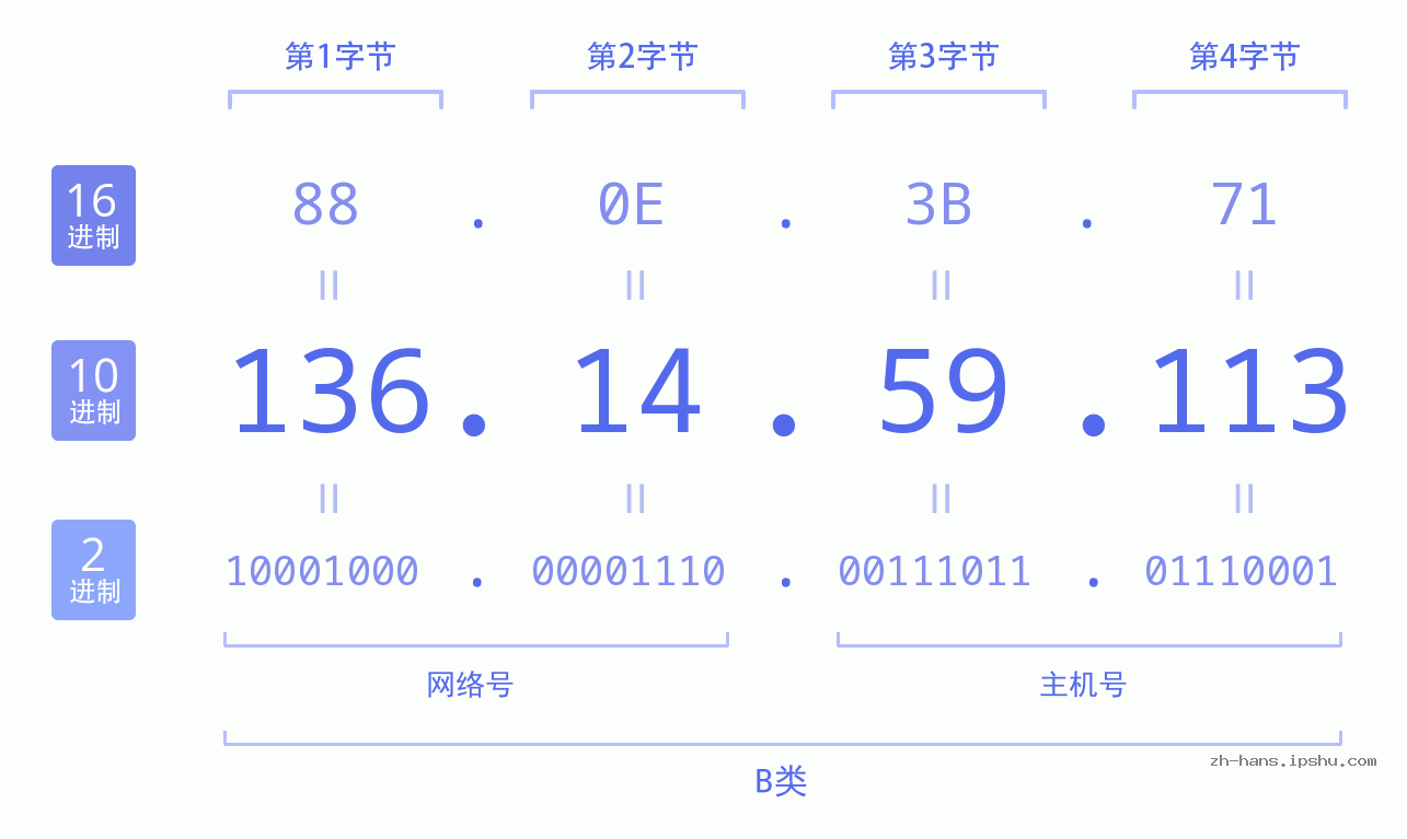 IP地址:136.14.59.113 数据结构图 二进制 十进制 十六进制 IPv4: 136.14.59.113 网络类型 网络号 主机号
