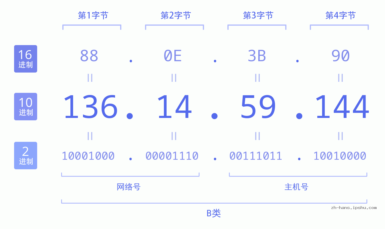 IP地址:136.14.59.144 数据结构图 二进制 十进制 十六进制 IPv4: 136.14.59.144 网络类型 网络号 主机号